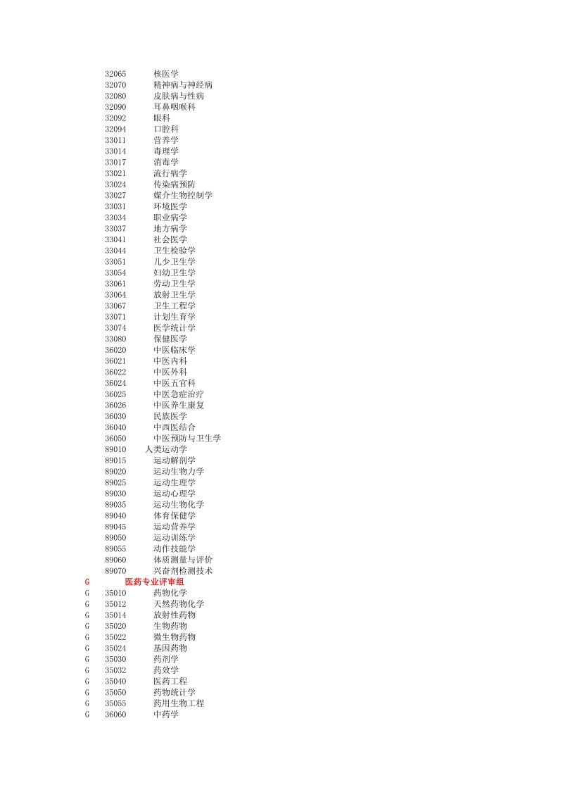 福建省科学技术奖专业评审组评审范围及学科代码表.doc_第2页