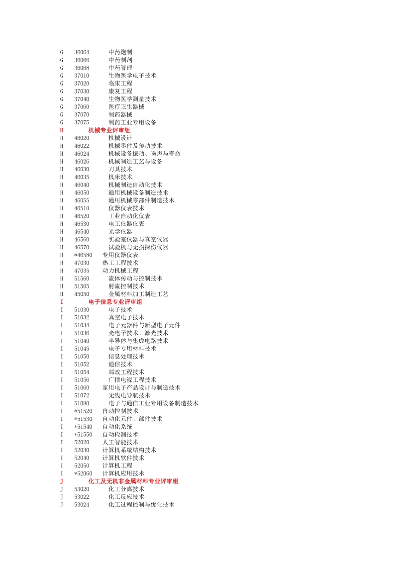 福建省科学技术奖专业评审组评审范围及学科代码表.doc_第3页