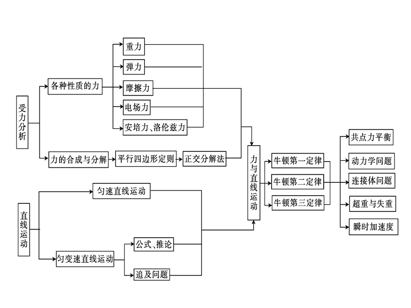 1、力与物体的平衡和直线运动.ppt_第1页