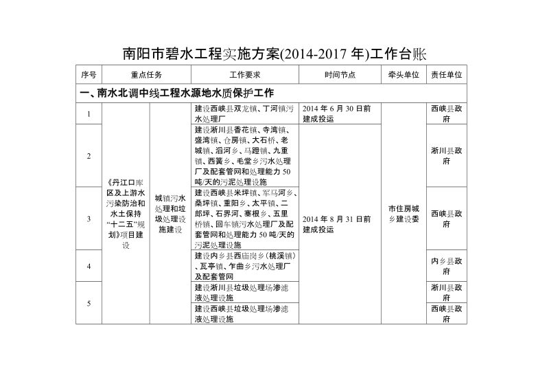 附件：南阳市碧水工程实施方案任务分解表.doc_第1页