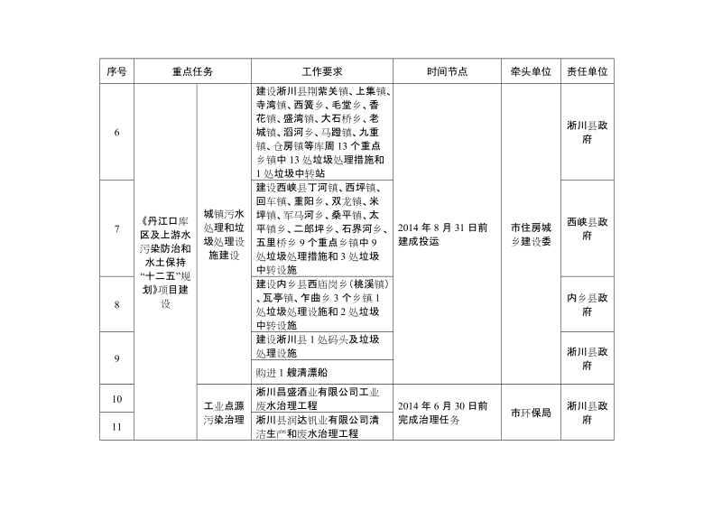 附件：南阳市碧水工程实施方案任务分解表.doc_第2页