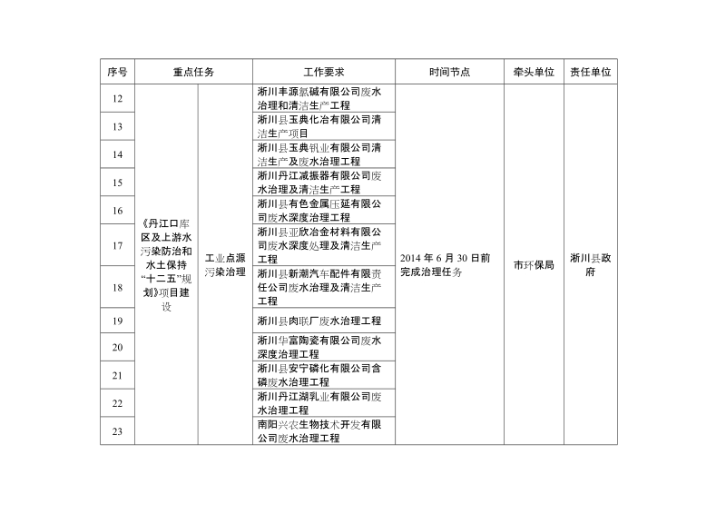 附件：南阳市碧水工程实施方案任务分解表.doc_第3页