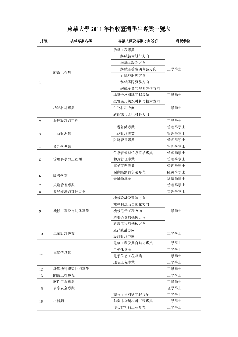 东华大学2011年招收台湾学生专业一览表.doc_第1页