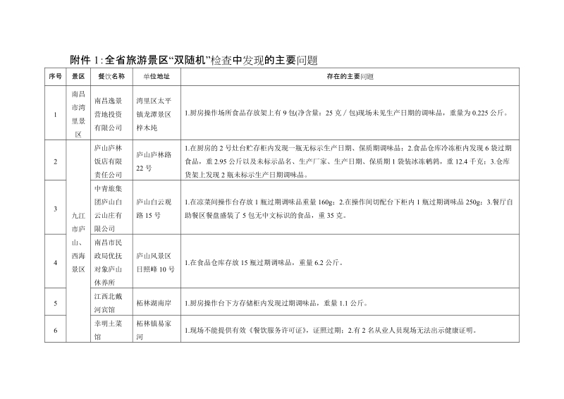 附件1：全省旅游景区“双随机”检查中发现的主要问题.doc_第1页