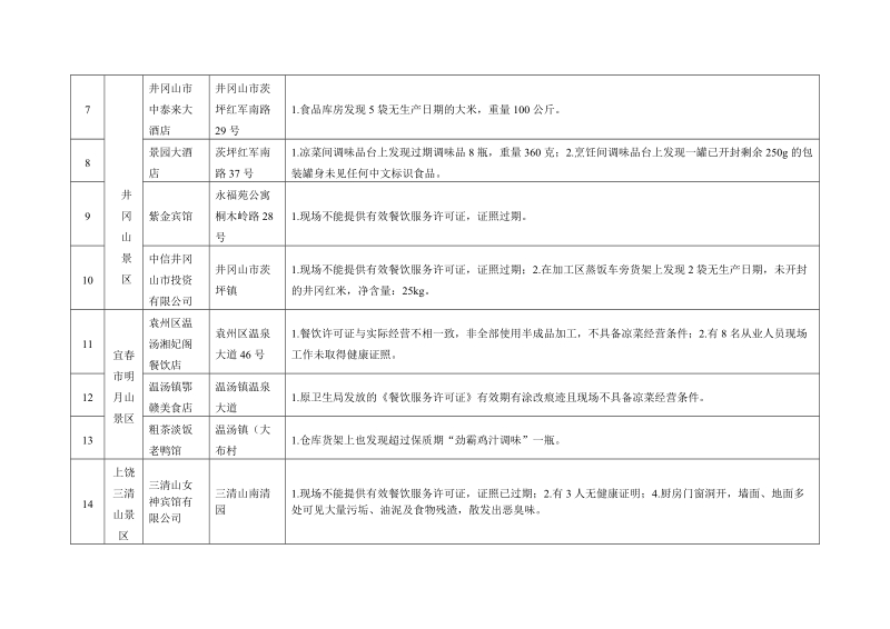 附件1：全省旅游景区“双随机”检查中发现的主要问题.doc_第2页