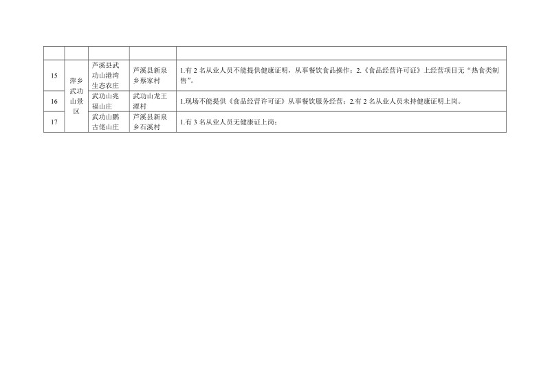 附件1：全省旅游景区“双随机”检查中发现的主要问题.doc_第3页