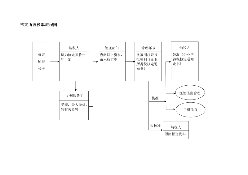 第一部分 管理流程.doc_第2页