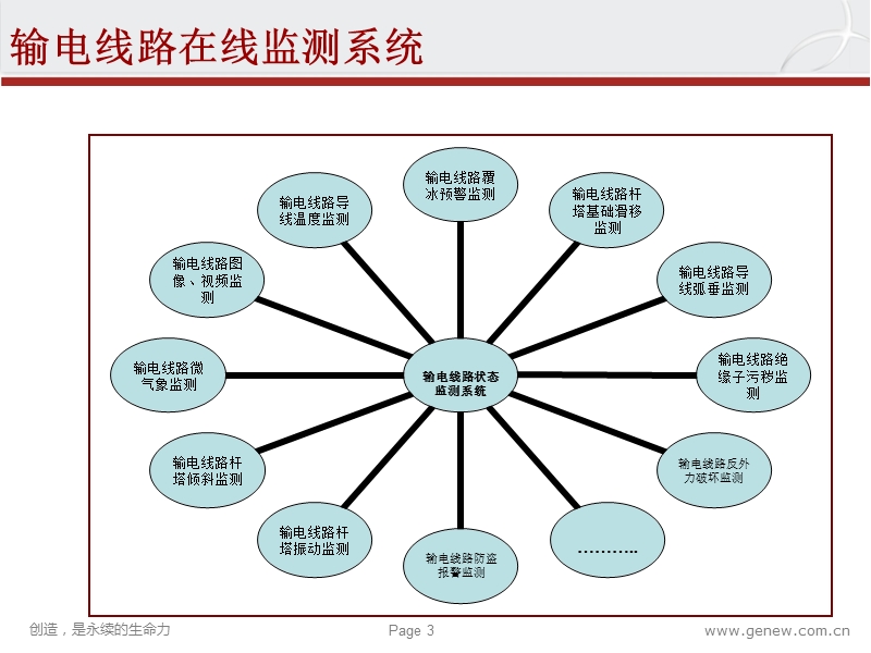 输电线路在线监测系统，在线监测系统介绍.ppt_第3页