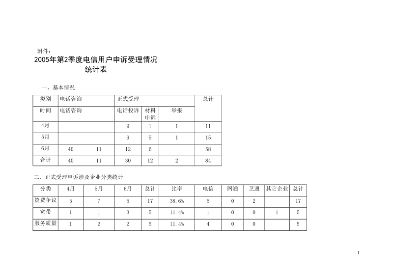 附件： 2005年第2季度电信用户申诉受理情况统计表 一、基本情况 类别.doc_第1页