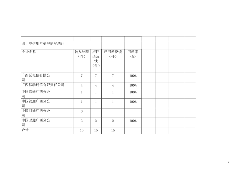 附件： 2005年第2季度电信用户申诉受理情况统计表 一、基本情况 类别.doc_第3页