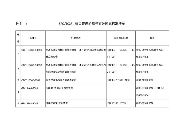 附件1 sactc261归口管理的现行有效国家标准清单.doc_第1页