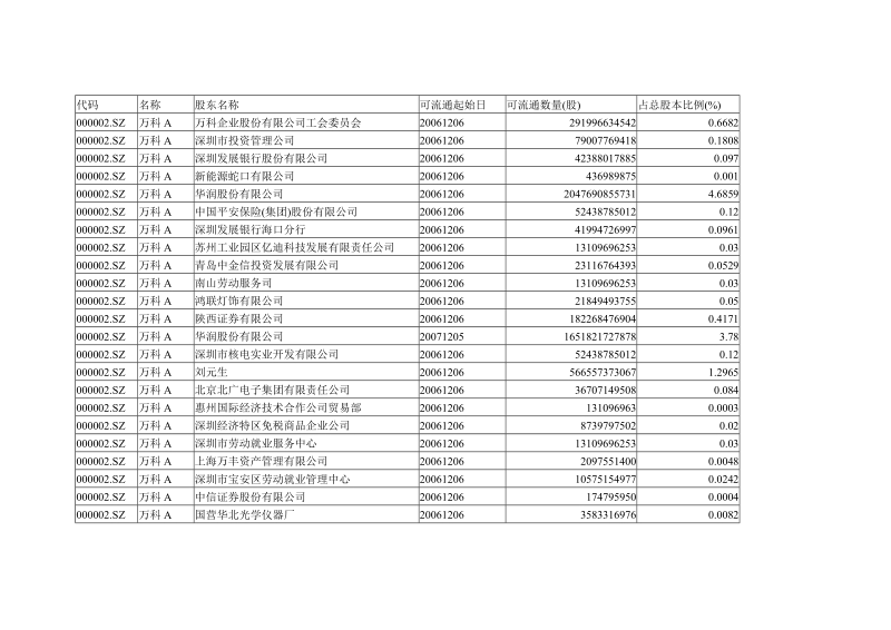 股东名称.doc_第1页