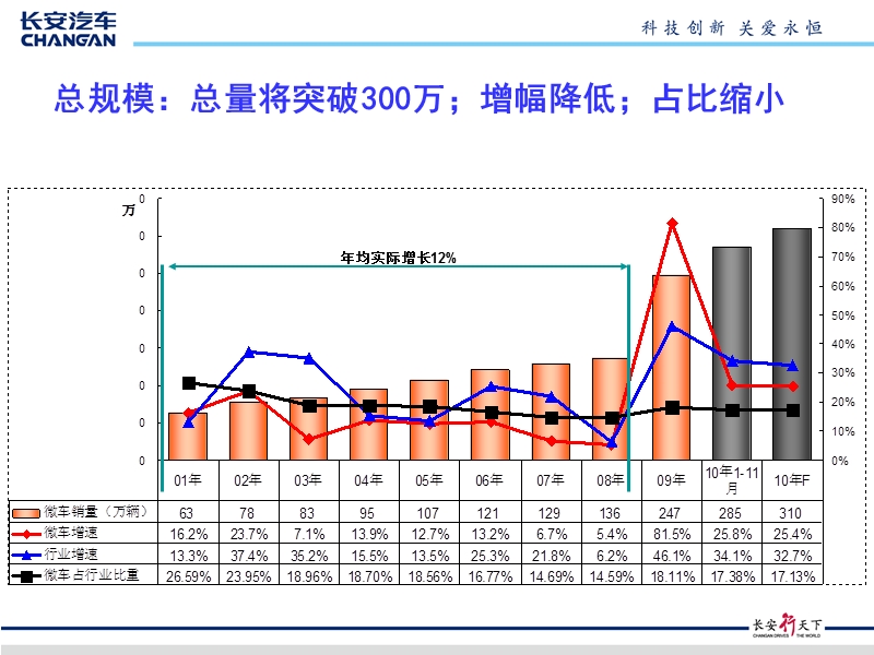 2011年微车市场分析暨2011年展望.ppt_第3页