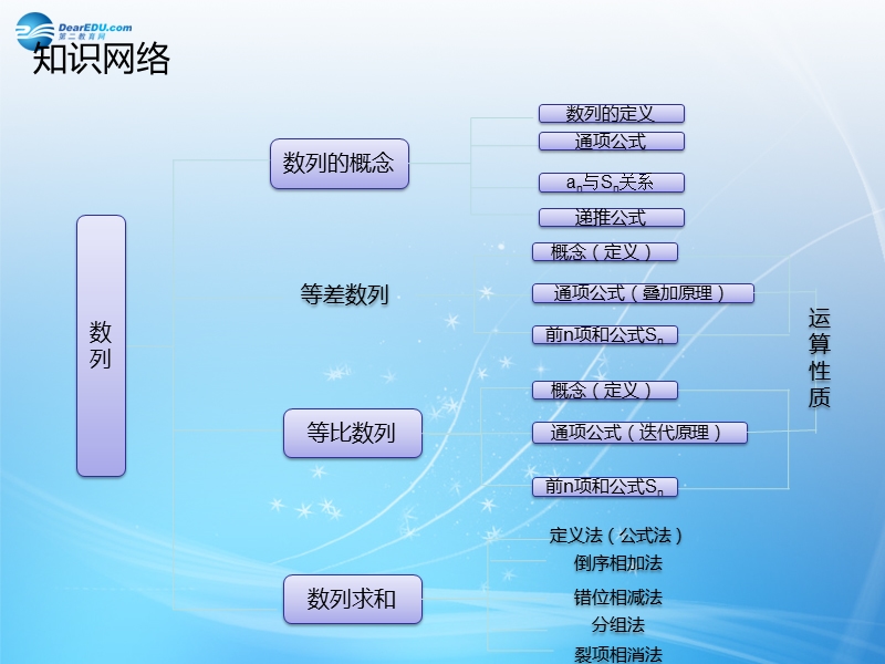 【锁定高考】（新课标版）2015届高考数学一轮总复习 第5章 第1节 数列导学案设计.ppt_第2页