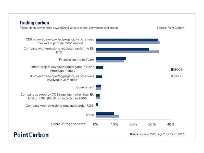 carbon 2009 - emission trading coming home.ppt_第2页