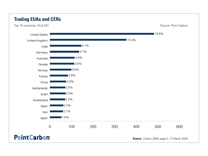 carbon 2009 - emission trading coming home.ppt_第3页