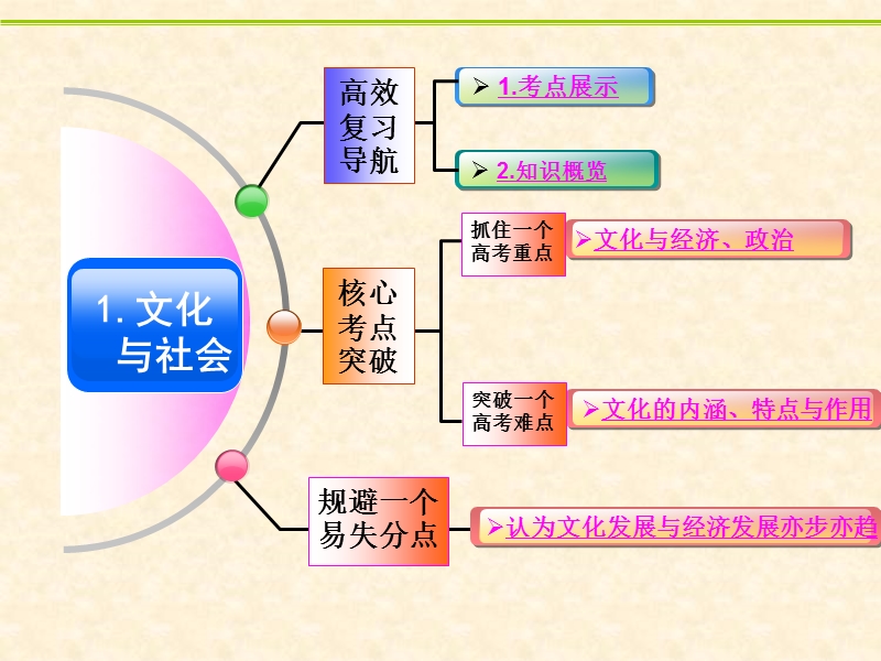 2017届文化生活第一单元复习精品课件.ppt_第2页