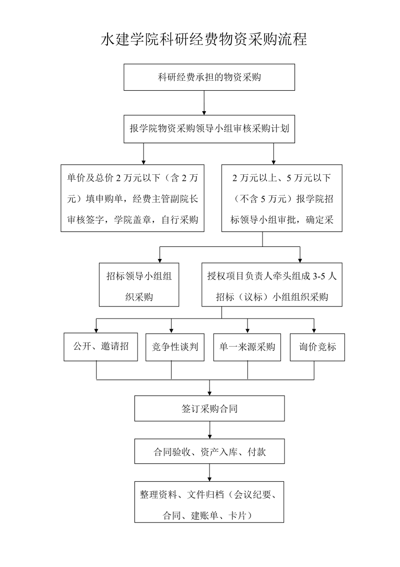 西北农林科技大学仪器设备验收流程.doc_第1页