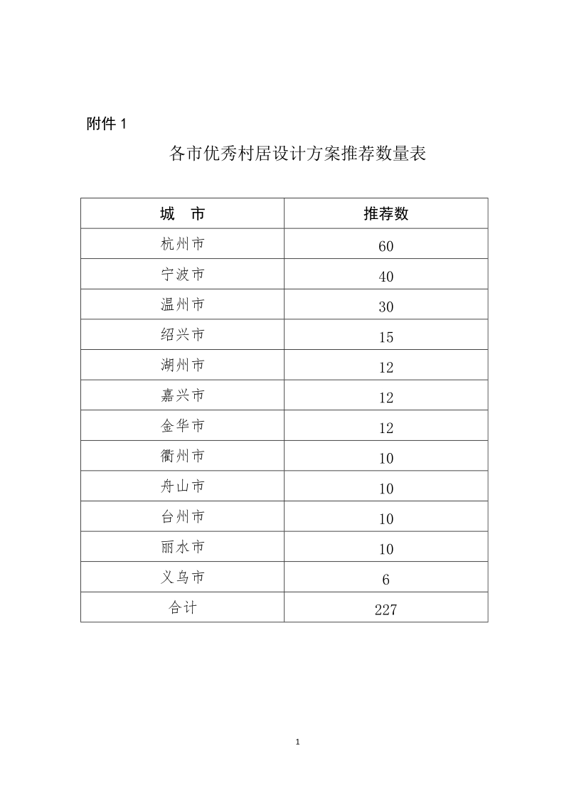 1各市优秀村居设计方案推荐数量表.doc_第1页