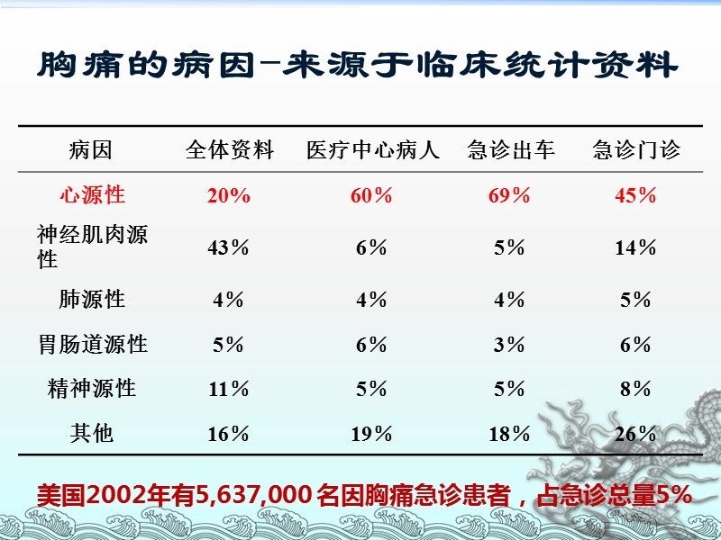 《胸痛三联症-致命性胸痛诊断思维和处理策略》陈申杰.ppt_第3页