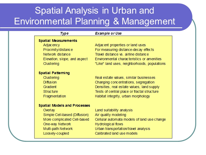 spatial analysis in urban and environmental planning & management.ppt_第2页