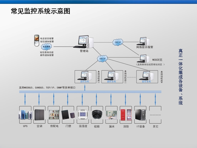 安徽最新机房动力环境监控系统的运用.ppt_第3页