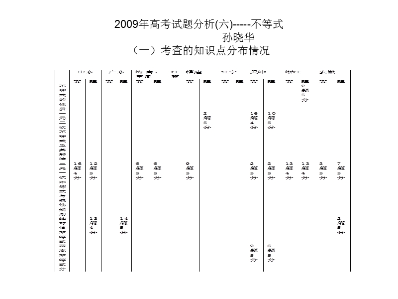 mo2009年高考试题分析(六)-----不等式.ppt_第1页