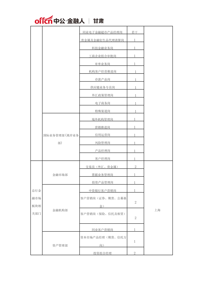 2016年浦发银行总行招聘岗位公告.doc_第2页