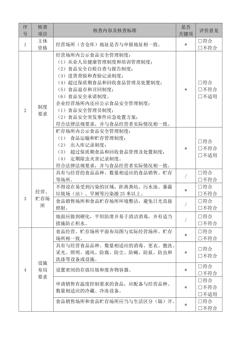 食品经营许可现场核查表.doc_第3页