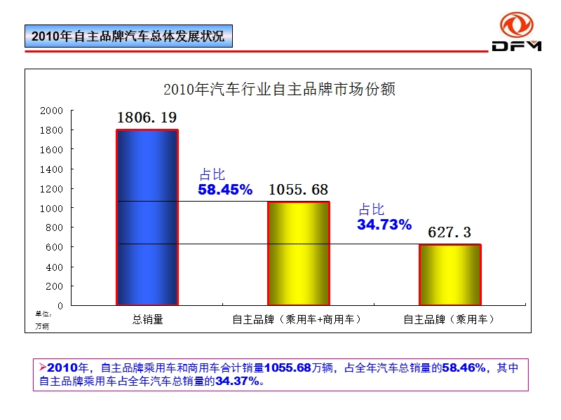 2010年度中国汽车行业自主品牌浅析.ppt_第3页