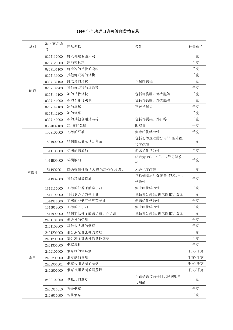 2009年货物自动进口许可目录.doc_第1页