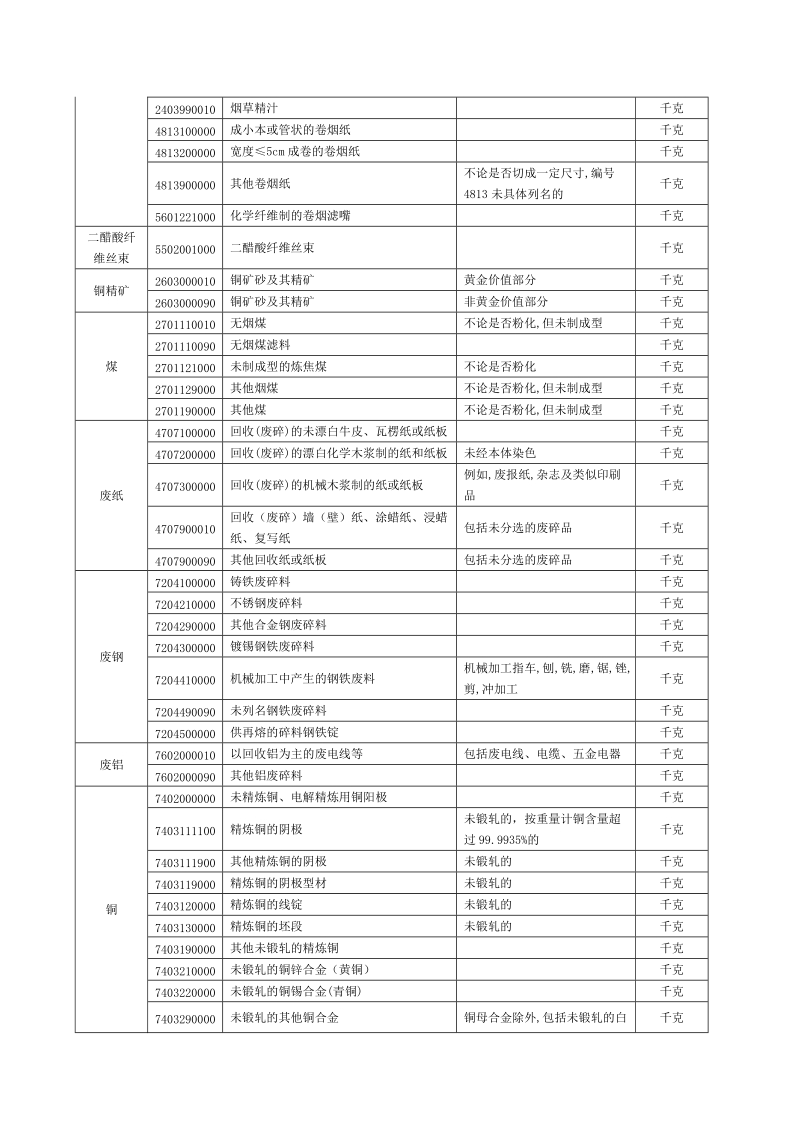 2009年货物自动进口许可目录.doc_第2页