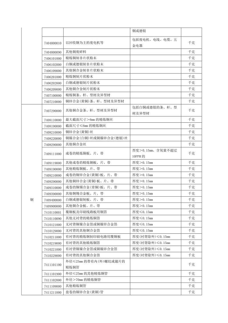 2009年货物自动进口许可目录.doc_第3页