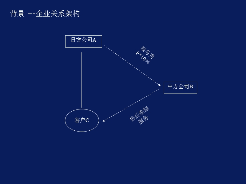 案例4 售后服务费的涉税分析.ppt_第3页