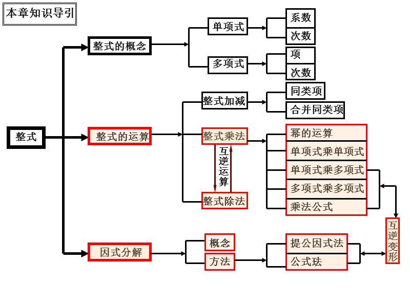 整式乘法与因式分解课件.ppt_第2页