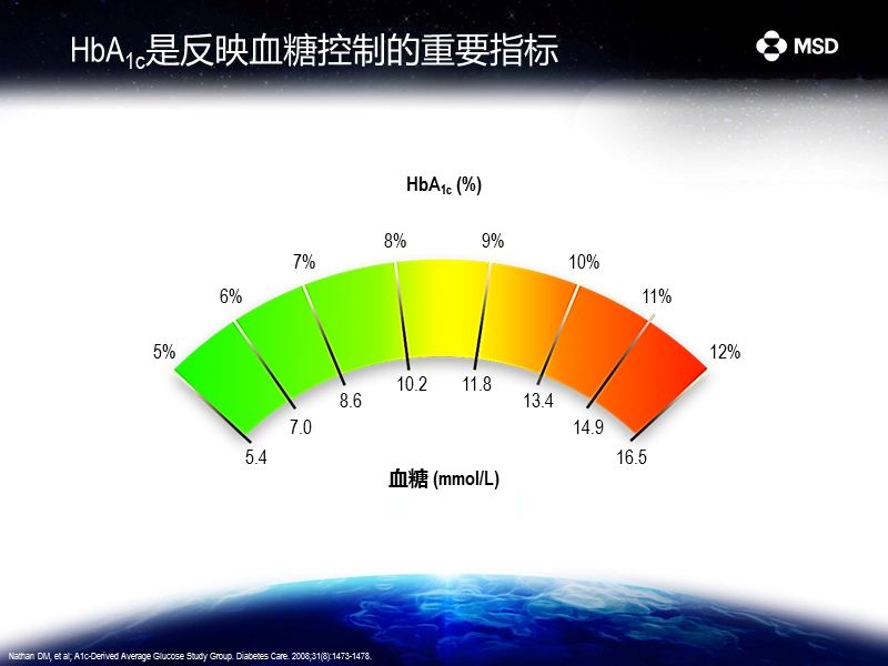 强效    从全面血糖控制的重要性看新老降糖药的差异.pptx_第3页