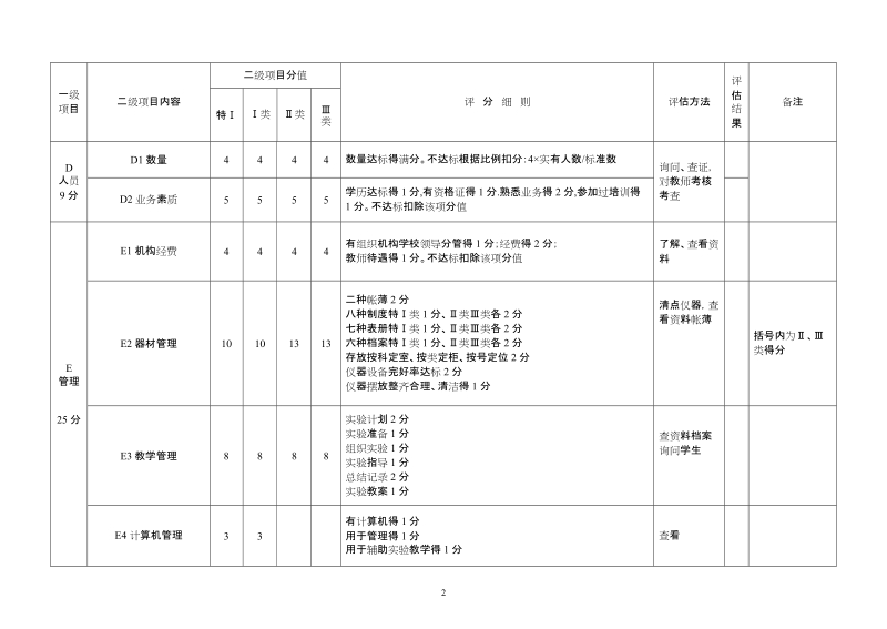 山西省中小学教育技术装备标准化建设评分细则.doc_第2页