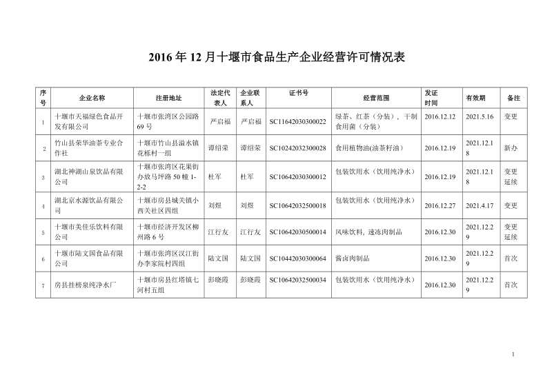 2015年7月十堰市食品生产企业经营许可情况表.doc_第1页