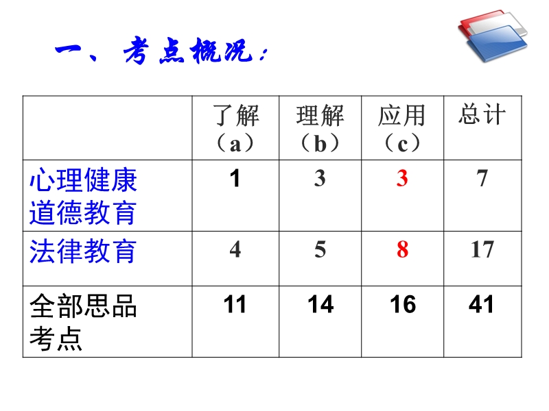 浅谈“心理健康、道德教育、    法律教育” 模块的复习思考.ppt_第2页