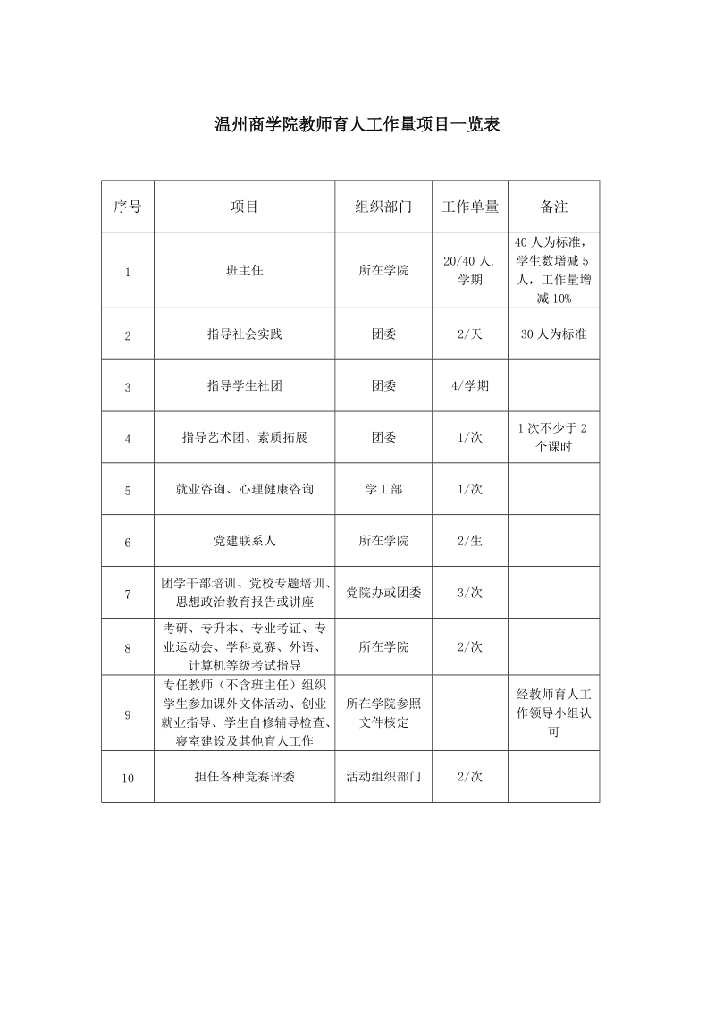 温州大学城市学院教师育人工作量考核表.doc_第2页