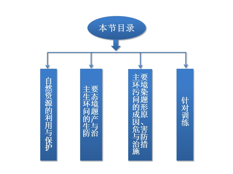 第一部分专题九第3讲环境保护.ppt_第2页