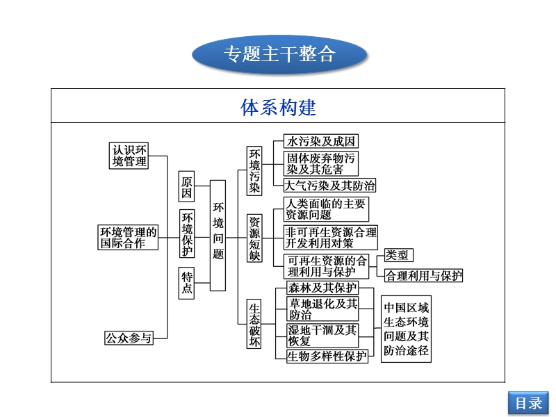 第一部分专题九第3讲环境保护.ppt_第3页