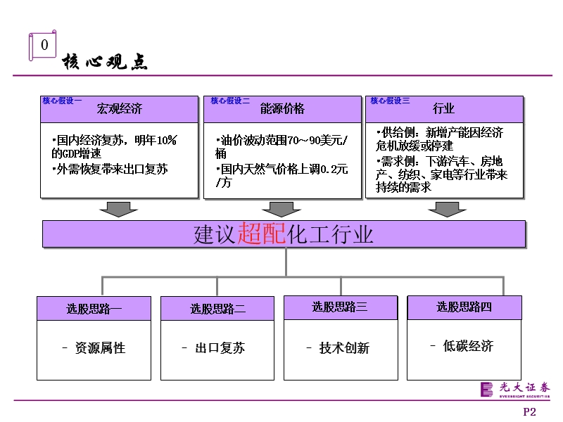 2010年化工行业投资策略：持有确定增长，波段投资强周期.ppt_第2页