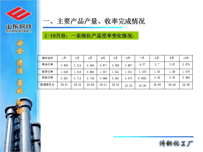 2012年10月份生产运行分析.ppt_第3页