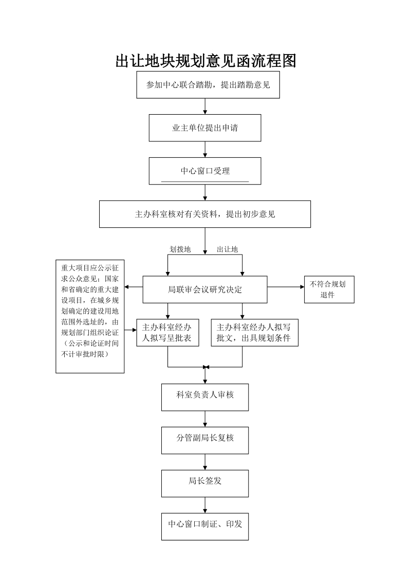 （出让地块规划意见函）流程图.doc_第1页