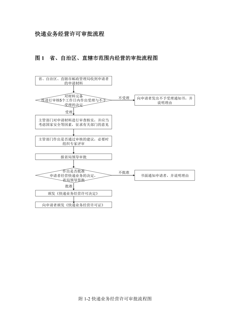 快递业务经营许可审批流程.doc_第1页