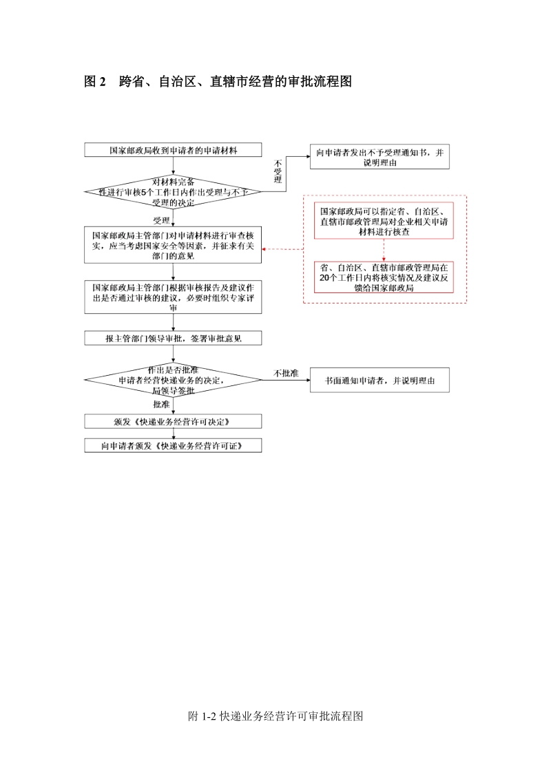 快递业务经营许可审批流程.doc_第2页