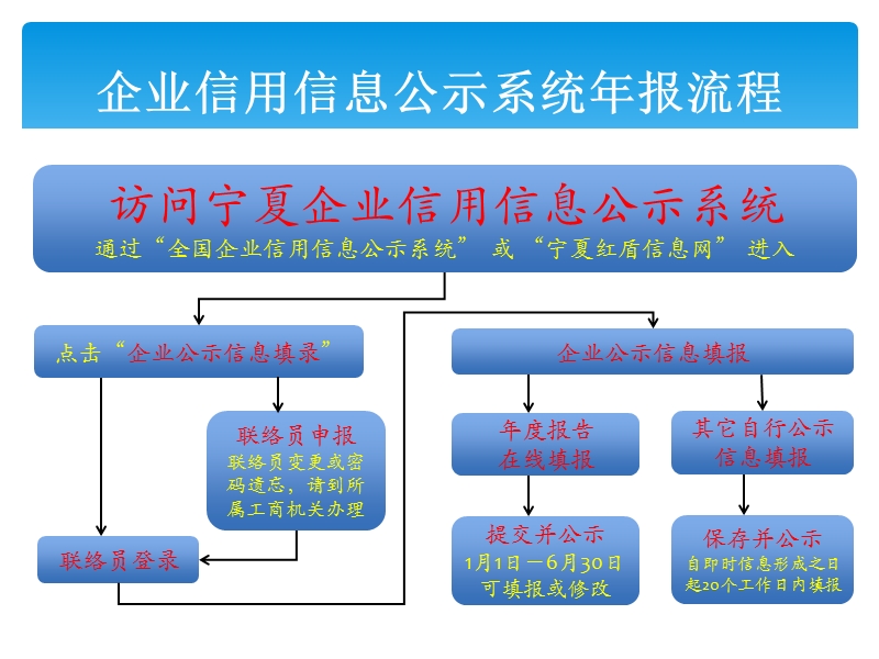 企业信用信息公示系统操作与应用李平201410企业信用信息-宁夏.ppt_第3页