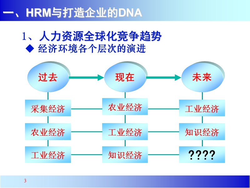 人力资源制度建设.ppt_第3页