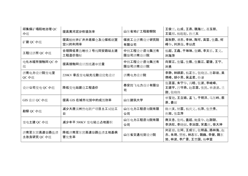 2013年度山东省工程建设（勘察设计）qc小组评选结果.doc_第2页